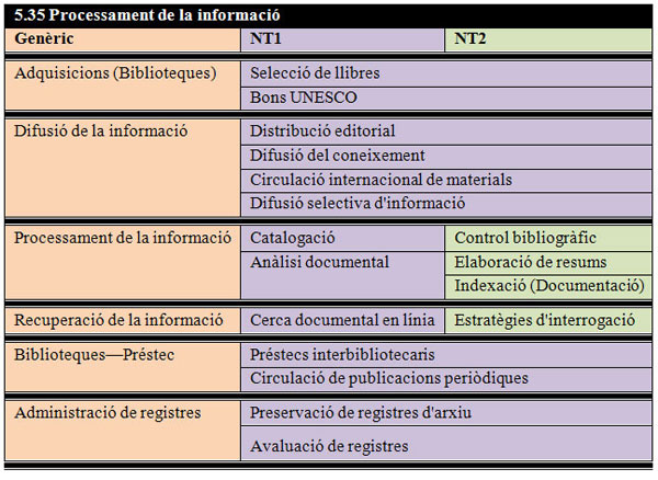 Tesaurus de la UNESCO - 5.35 Processament de la informaci 