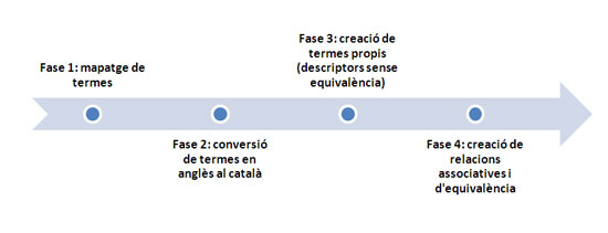 Figura 2. Pla de treball per al mapatge  dels tesaurus a la versi catalana de l'AAT