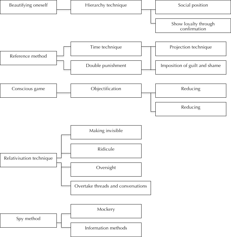 
Figure 1. Categorisation model: visible nuances and master suppression techniques used on Facebook.