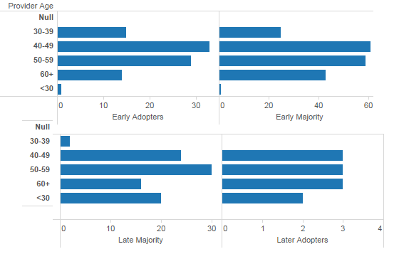 Figure 3: Provider age by time of adoption of the electronic health record