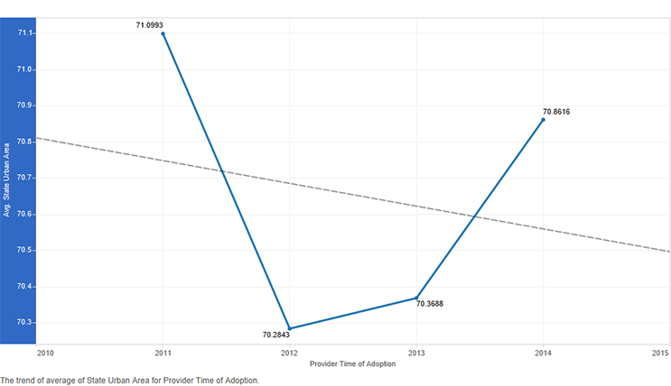 Figure 8: State urban area by time of adoption of the electronic health record